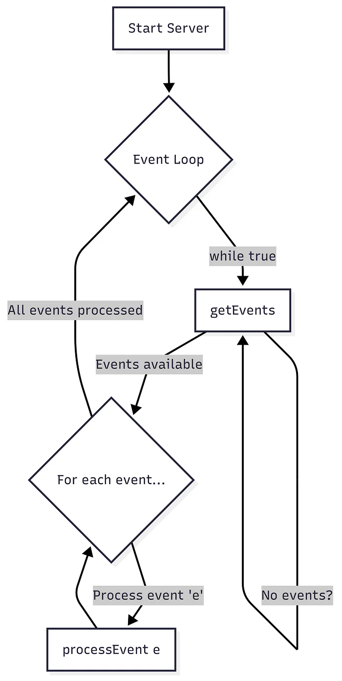 A conceptual flowchart of the basic Event Loop.