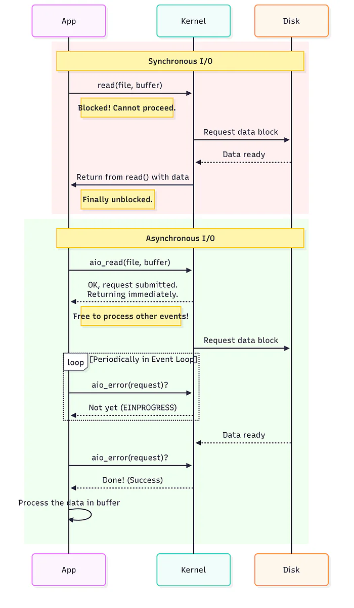 Synchronous vs Asynchronous I/O comparison
