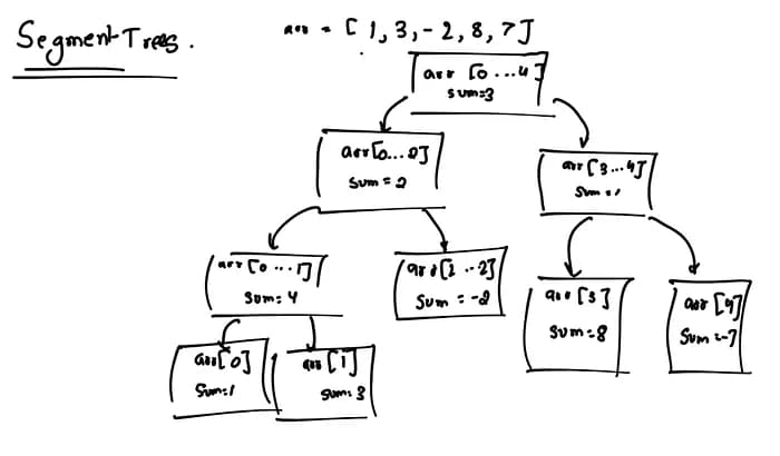 Example taken from -> Segment Tree — Algorithms for Competitive Programming