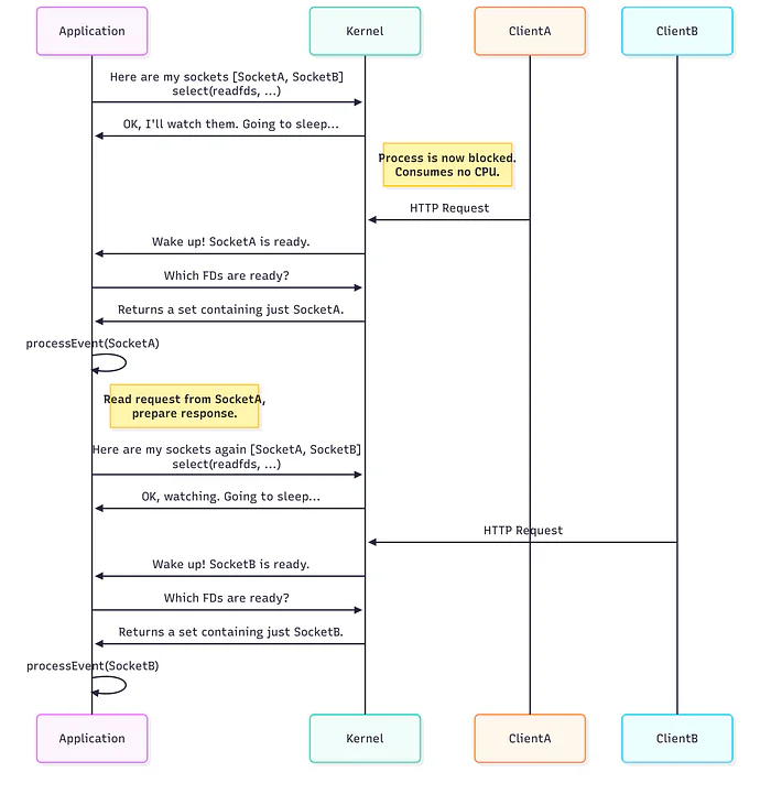 select() sequence diagram for a web server handling two clients
