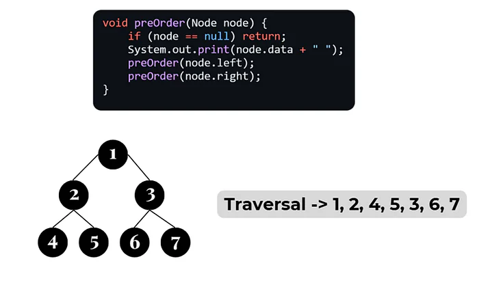 Pre-order Traversal