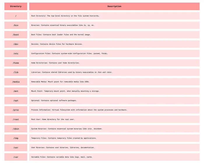 Linux system directories.