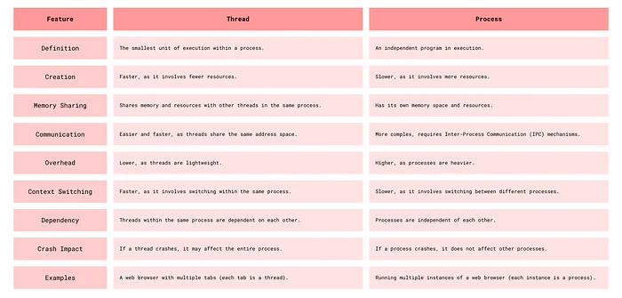 Threads vs Process