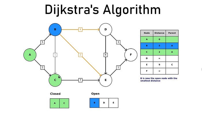 Dijkstra's Algorithm Visualized and Explained by Carl the Person