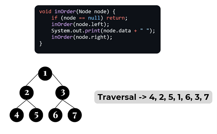 In-order Traversal
